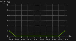статистика посещаемости страниц автора (визитов/дата)