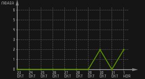 статистика посещаемости страниц автора (посетителей/дата)