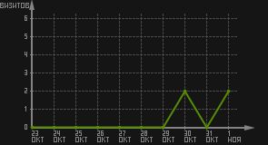 статистика посещаемости страниц автора (визитов/дата)