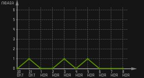 статистика посещаемости страниц автора (посетителей/дата)