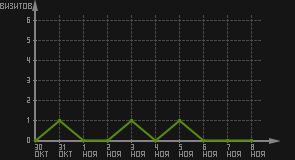 статистика посещаемости страниц автора (визитов/дата)