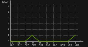 статистика посещаемости страниц автора (посетителей/дата)