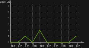 статистика посещаемости страниц автора (визитов/дата)