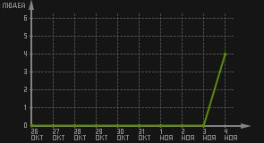 статистика посещаемости страниц автора (посетителей/дата)