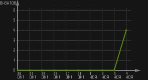 статистика посещаемости страниц автора (визитов/дата)