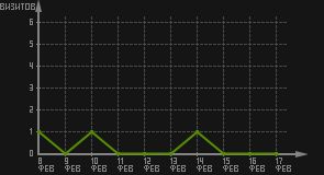 статистика посещаемости страниц автора (визитов/дата)