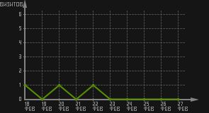 статистика посещаемости страниц автора (визитов/дата)