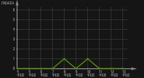 статистика посещаемости страниц автора (посетителей/дата)