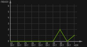 статистика посещаемости страниц автора (посетителей/дата)