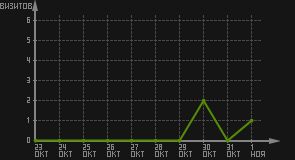 статистика посещаемости страниц автора (визитов/дата)