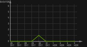 статистика посещаемости страниц автора (визитов/дата)