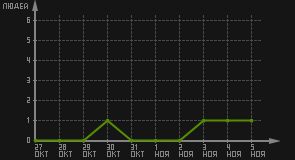 статистика посещаемости страниц автора (посетителей/дата)