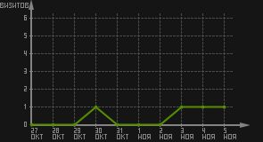 статистика посещаемости страниц автора (визитов/дата)