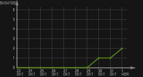 статистика посещаемости страниц автора (визитов/дата)
