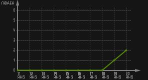 статистика посещаемости страниц автора (посетителей/дата)
