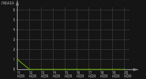 статистика посещаемости страниц автора (посетителей/дата)