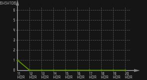 статистика посещаемости страниц автора (визитов/дата)
