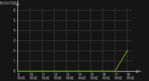 статистика посещаемости страниц автора (визитов/дата)
