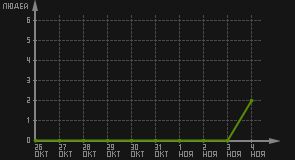 статистика посещаемости страниц автора (посетителей/дата)