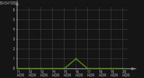 статистика посещаемости страниц автора (визитов/дата)