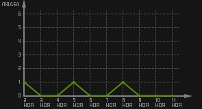 статистика посещаемости страниц автора (посетителей/дата)