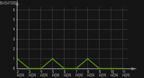 статистика посещаемости страниц автора (визитов/дата)