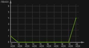 статистика посещаемости страниц автора (посетителей/дата)