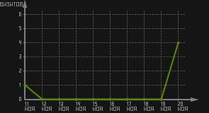 статистика посещаемости страниц автора (визитов/дата)