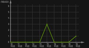 статистика посещаемости страниц автора (посетителей/дата)