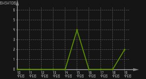 статистика посещаемости страниц автора (визитов/дата)