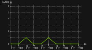 статистика посещаемости страниц автора (посетителей/дата)