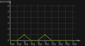 статистика посещаемости страниц автора (визитов/дата)