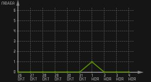 статистика посещаемости страниц автора (посетителей/дата)