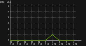 статистика посещаемости страниц автора (визитов/дата)