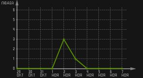 статистика посещаемости страниц автора (посетителей/дата)