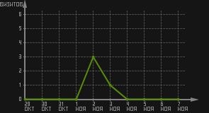 статистика посещаемости страниц автора (визитов/дата)