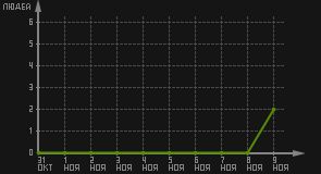 статистика посещаемости страниц автора (посетителей/дата)