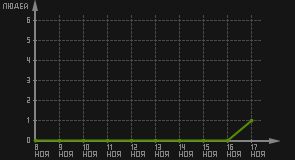 статистика посещаемости страниц автора (посетителей/дата)