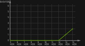 статистика посещаемости страниц автора (визитов/дата)