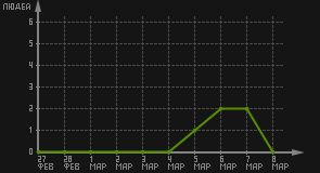 статистика посещаемости страниц автора (посетителей/дата)