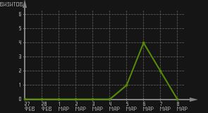 статистика посещаемости страниц автора (визитов/дата)