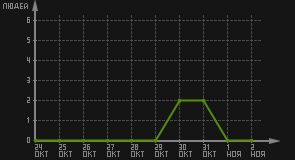 статистика посещаемости страниц автора (посетителей/дата)