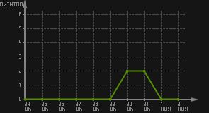 статистика посещаемости страниц автора (визитов/дата)