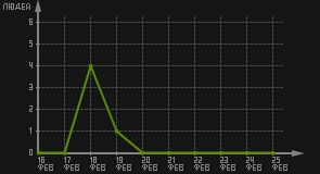статистика посещаемости страниц автора (посетителей/дата)