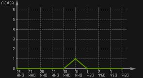 статистика посещаемости страниц автора (посетителей/дата)