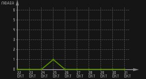 статистика посещаемости страниц автора (посетителей/дата)