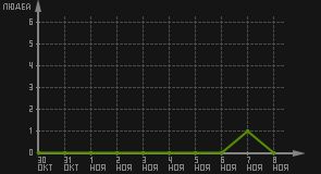 статистика посещаемости страниц автора (посетителей/дата)