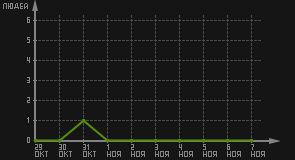 статистика посещаемости страниц автора (посетителей/дата)