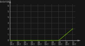 статистика посещаемости страниц автора (визитов/дата)