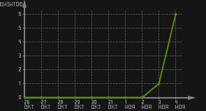 статистика посещаемости страниц автора (визитов/дата)
